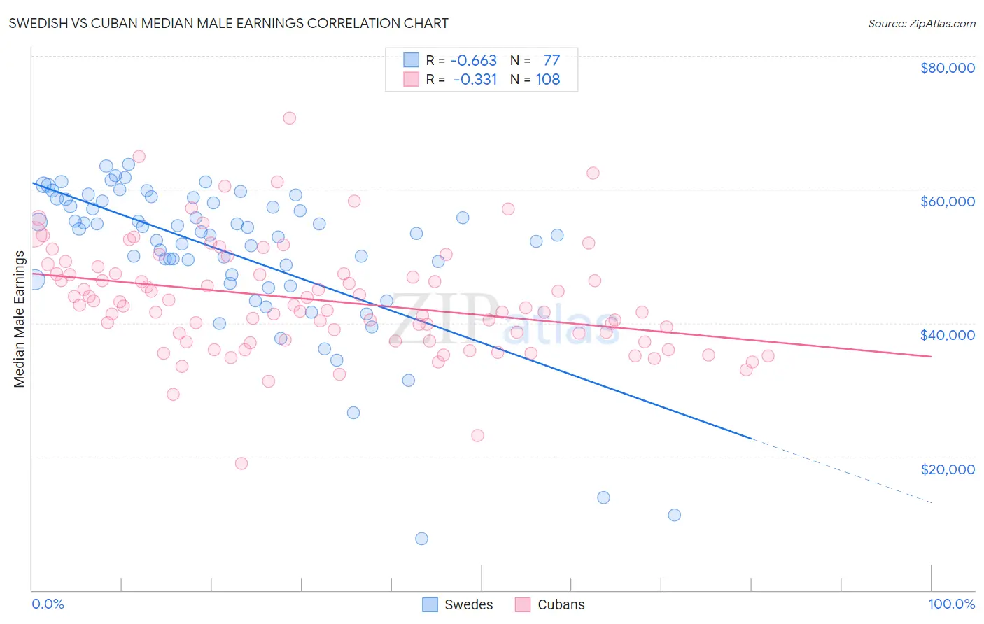 Swedish vs Cuban Median Male Earnings