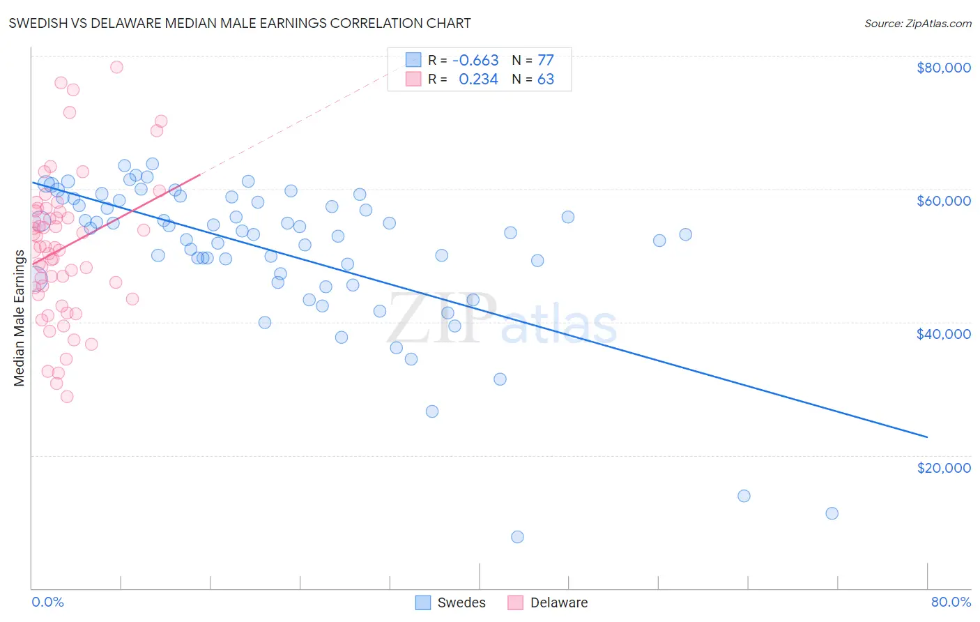 Swedish vs Delaware Median Male Earnings