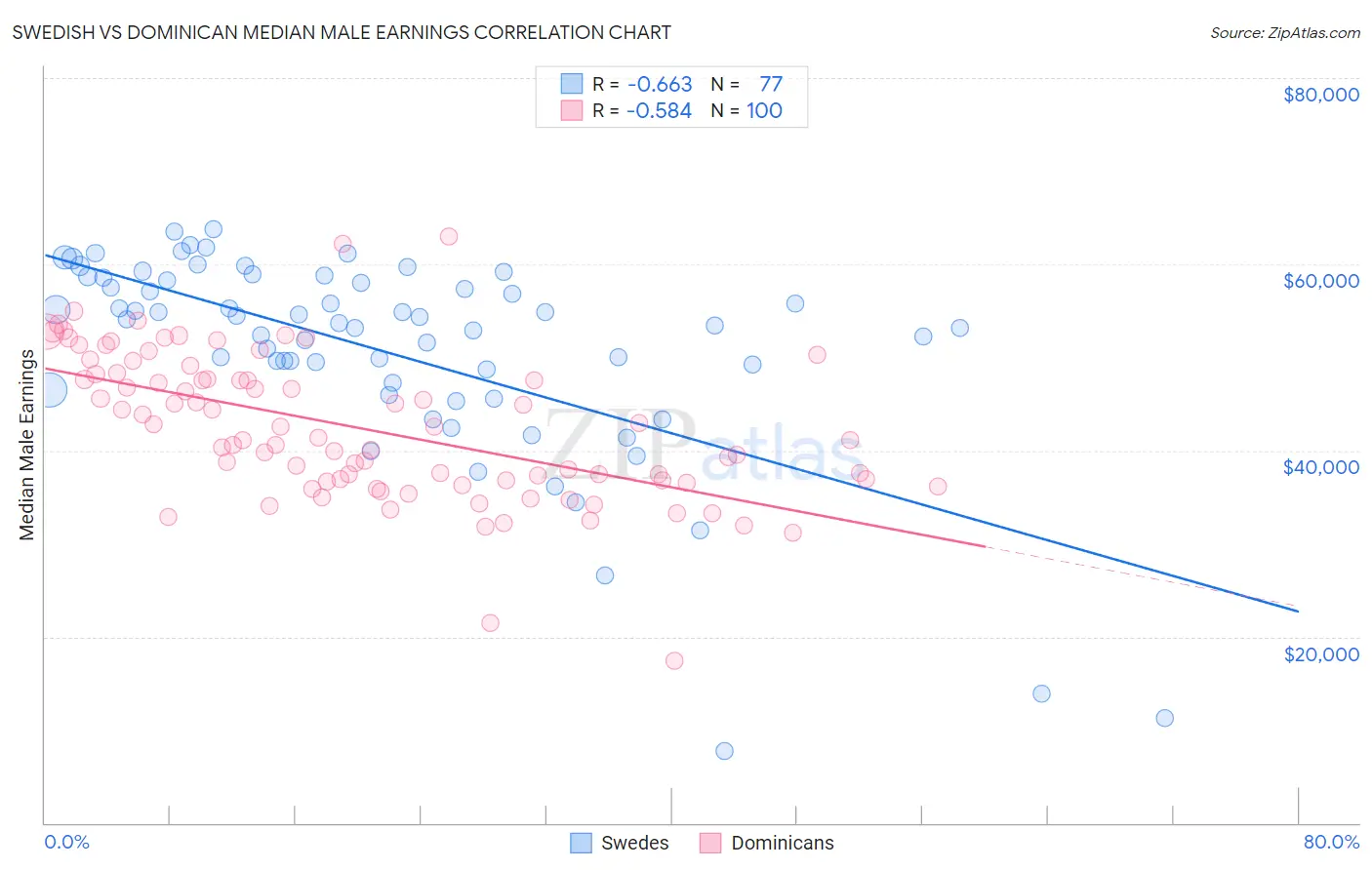 Swedish vs Dominican Median Male Earnings