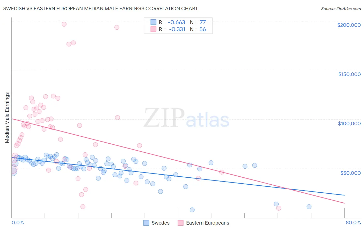 Swedish vs Eastern European Median Male Earnings