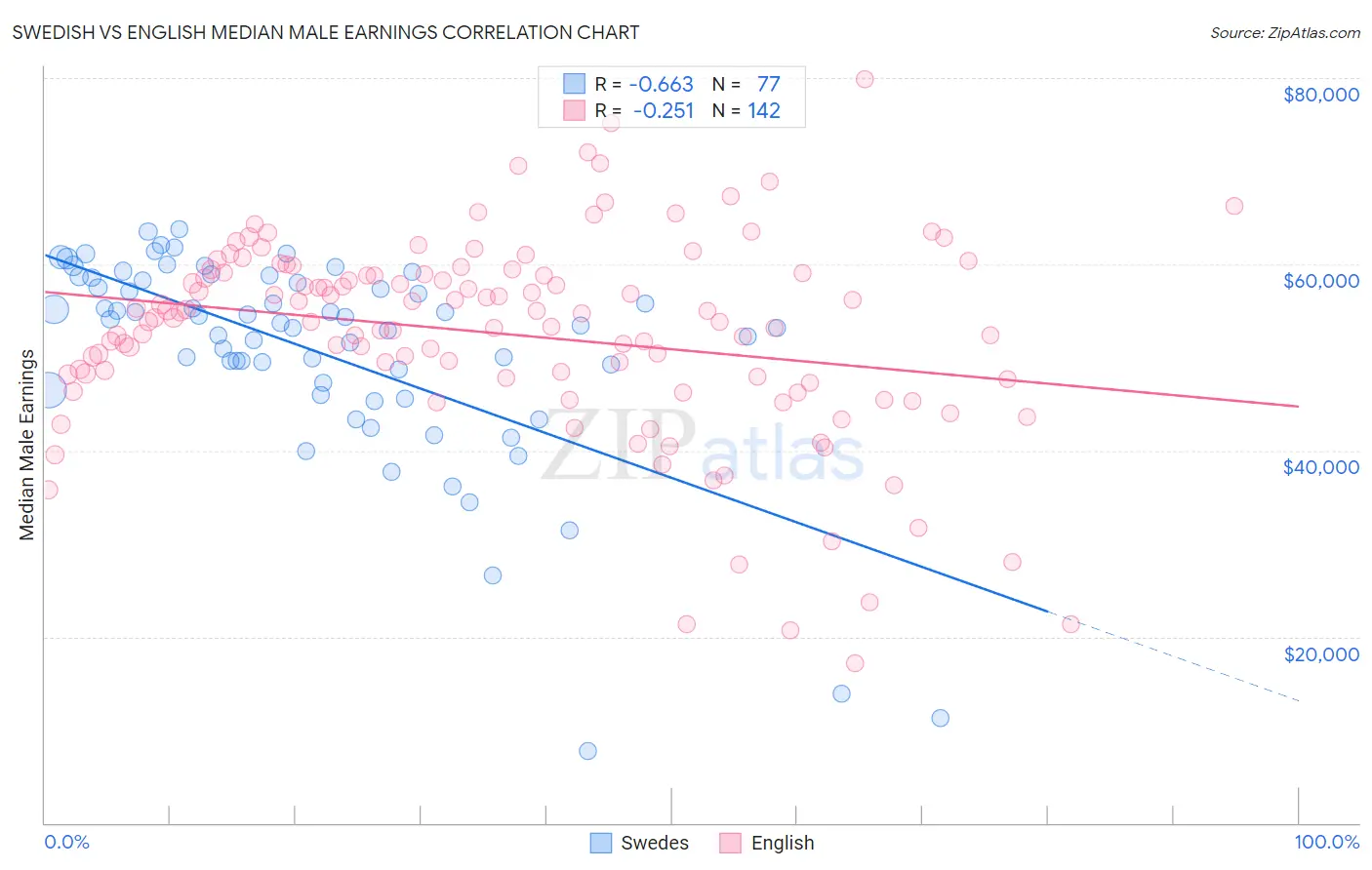 Swedish vs English Median Male Earnings
