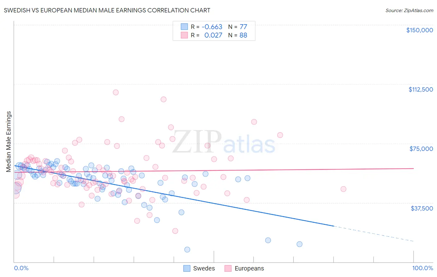 Swedish vs European Median Male Earnings