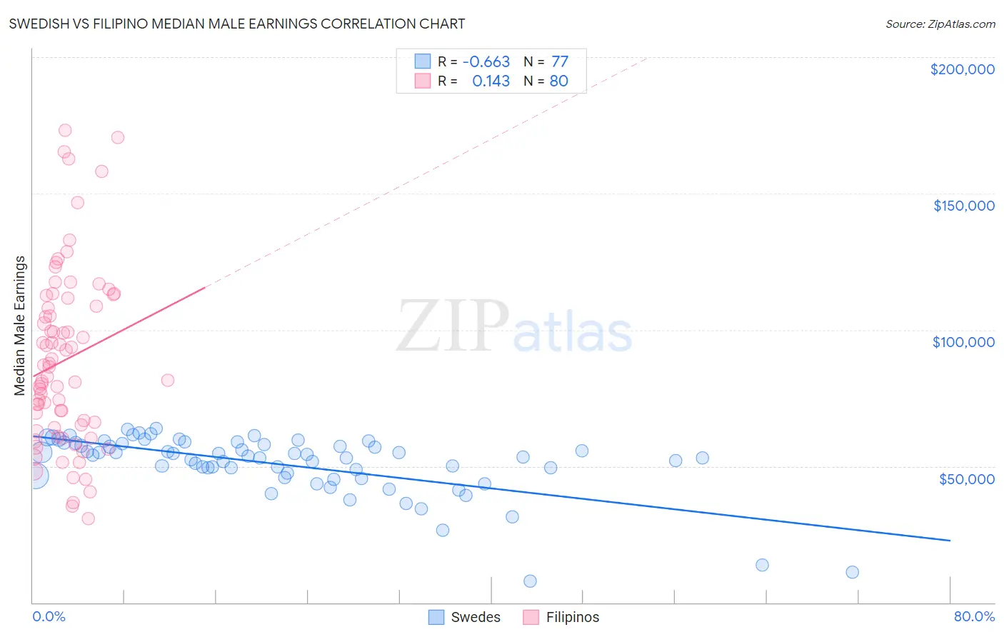 Swedish vs Filipino Median Male Earnings