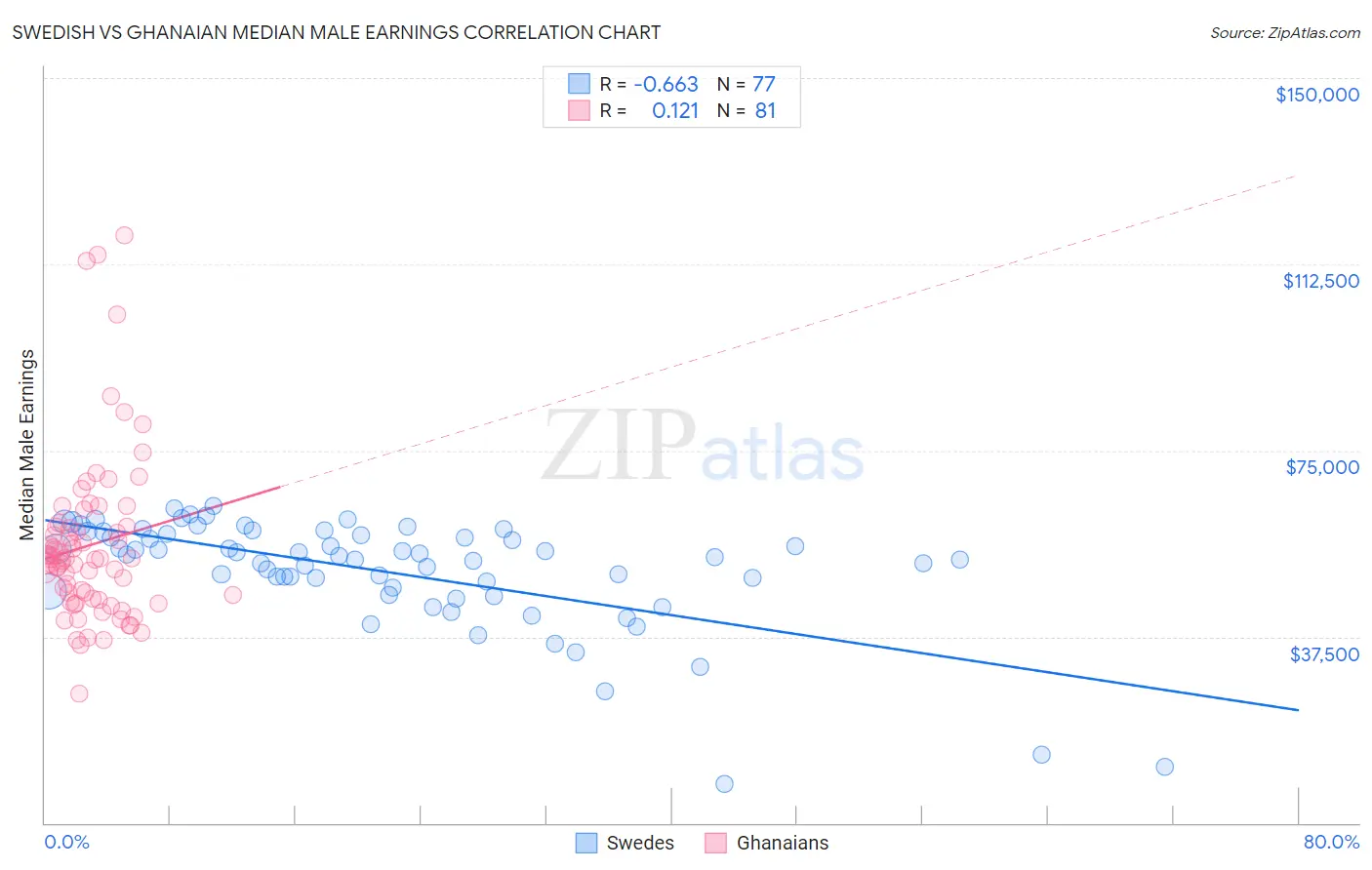 Swedish vs Ghanaian Median Male Earnings