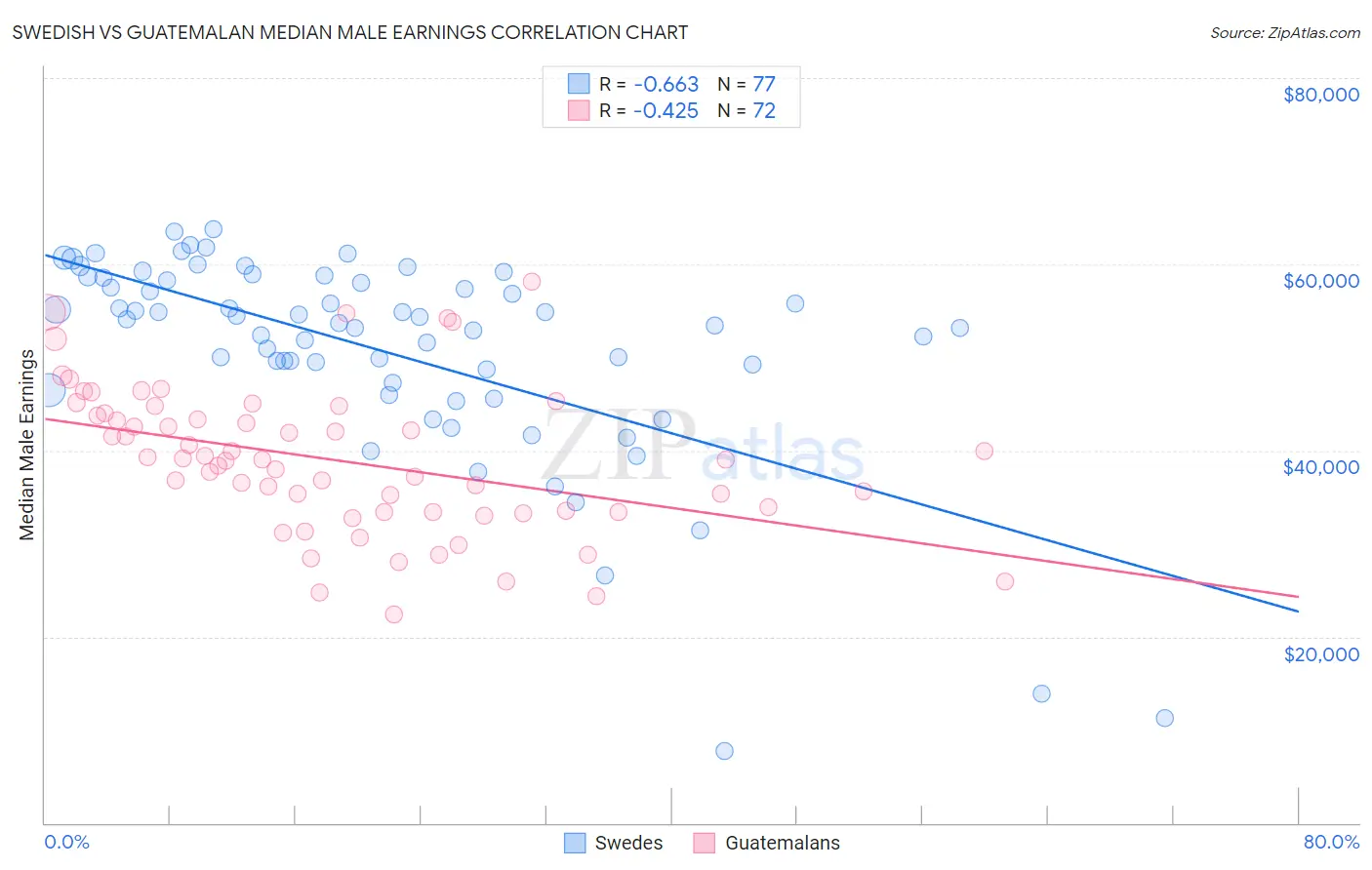 Swedish vs Guatemalan Median Male Earnings