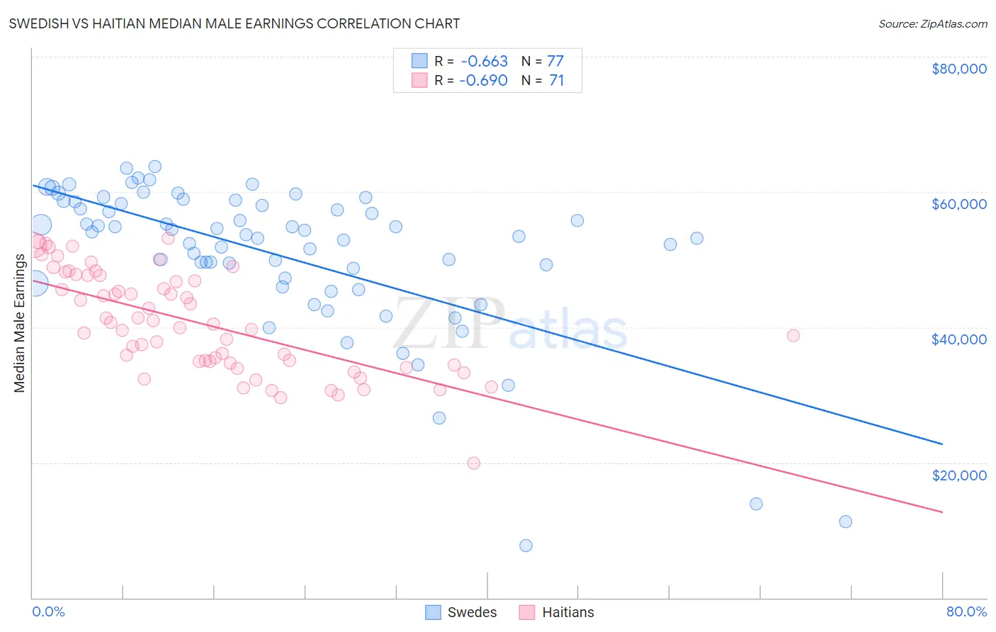 Swedish vs Haitian Median Male Earnings