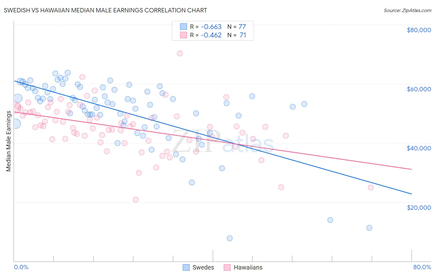 Swedish vs Hawaiian Median Male Earnings
