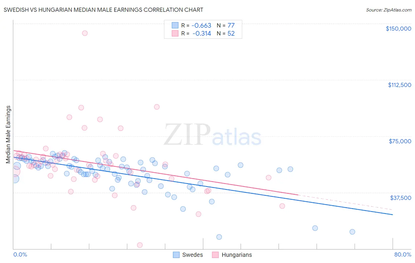 Swedish vs Hungarian Median Male Earnings