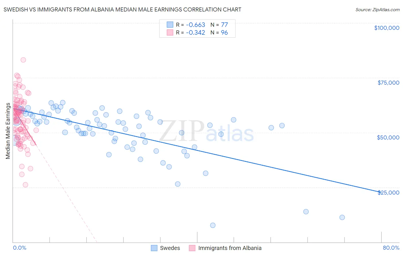 Swedish vs Immigrants from Albania Median Male Earnings