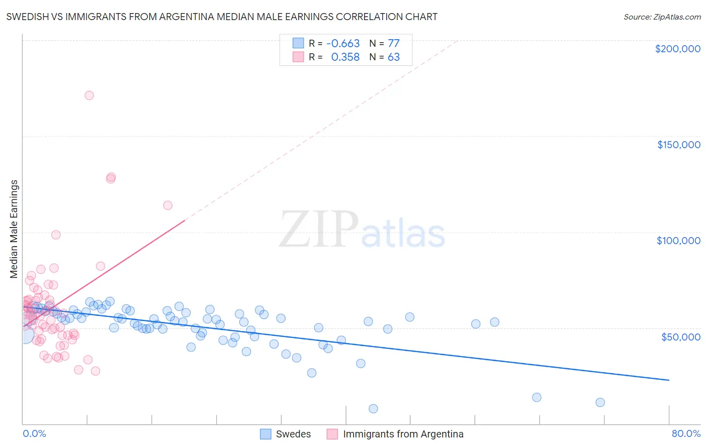Swedish vs Immigrants from Argentina Median Male Earnings