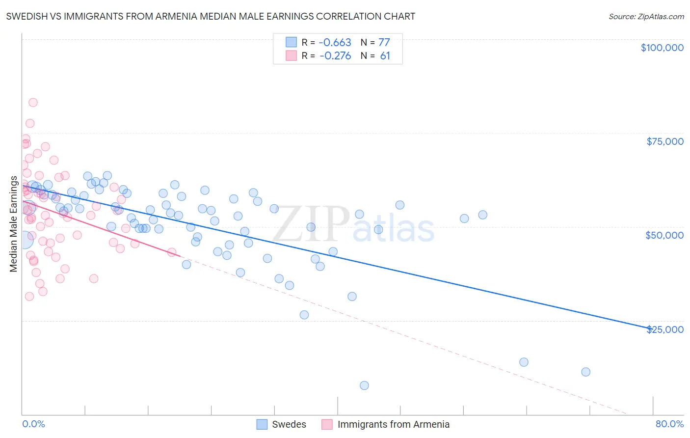 Swedish vs Immigrants from Armenia Median Male Earnings