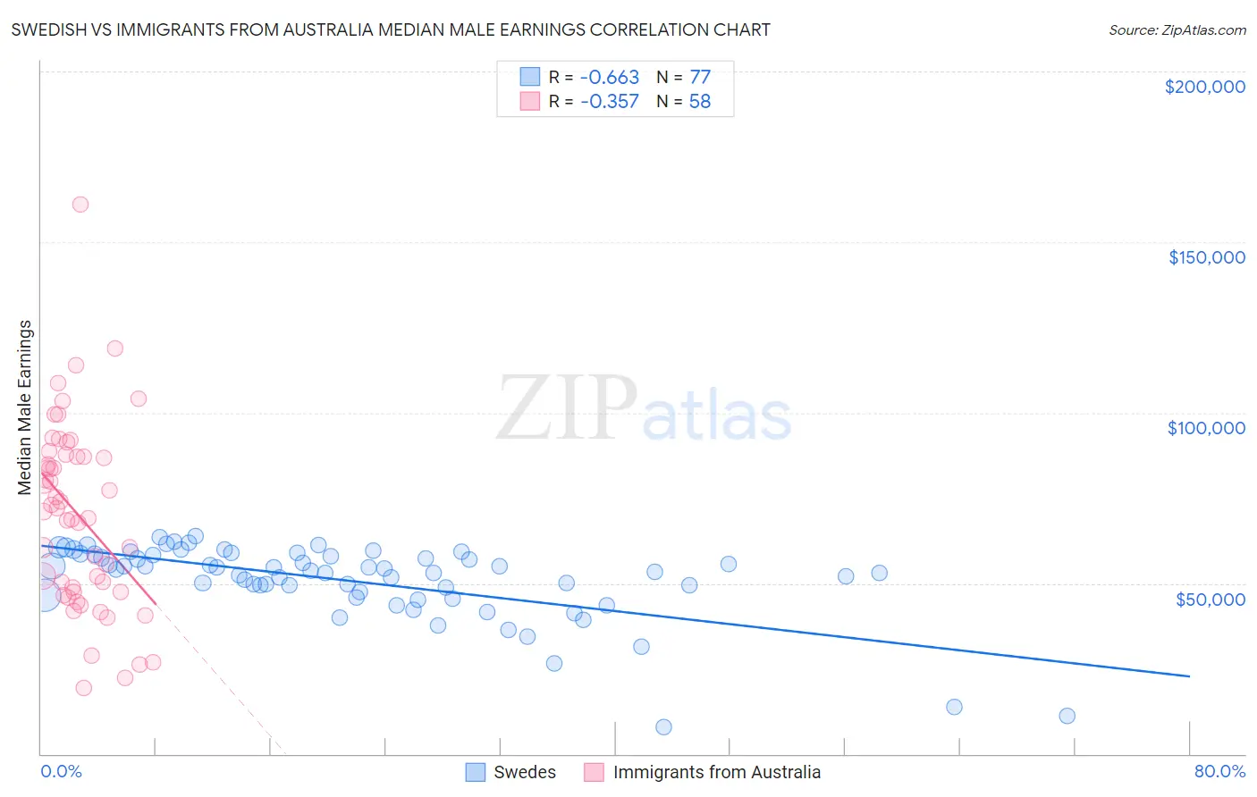 Swedish vs Immigrants from Australia Median Male Earnings