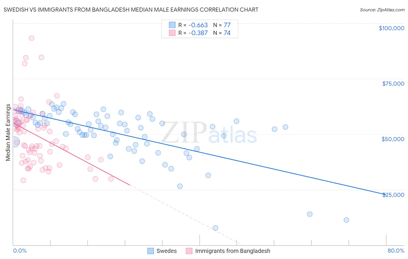 Swedish vs Immigrants from Bangladesh Median Male Earnings
