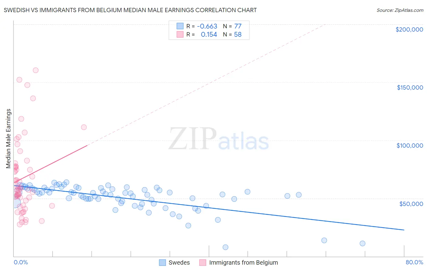Swedish vs Immigrants from Belgium Median Male Earnings