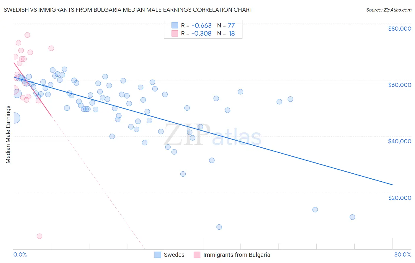 Swedish vs Immigrants from Bulgaria Median Male Earnings