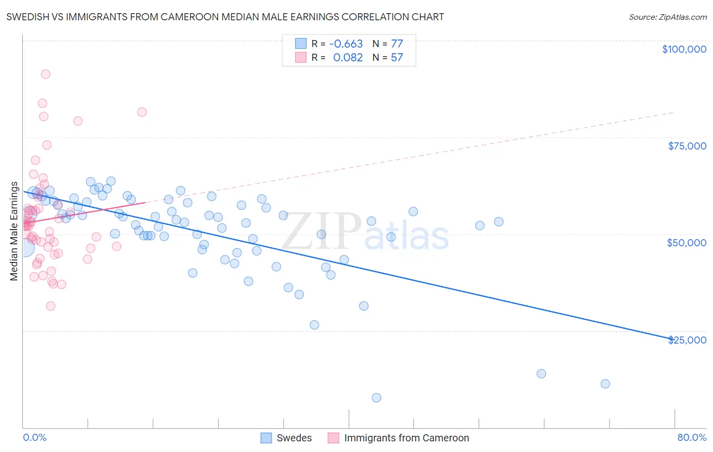 Swedish vs Immigrants from Cameroon Median Male Earnings
