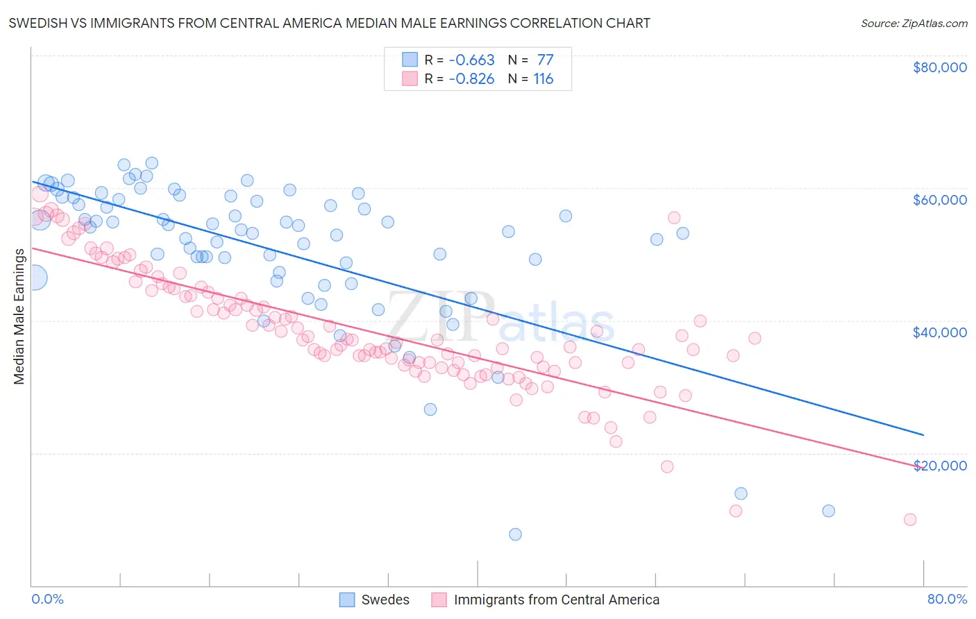 Swedish vs Immigrants from Central America Median Male Earnings
