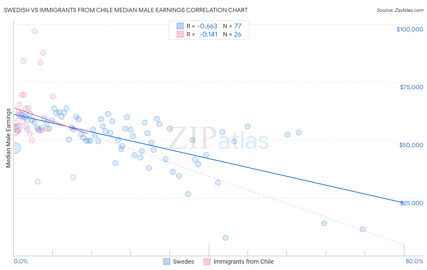 Swedish vs Immigrants from Chile Median Male Earnings