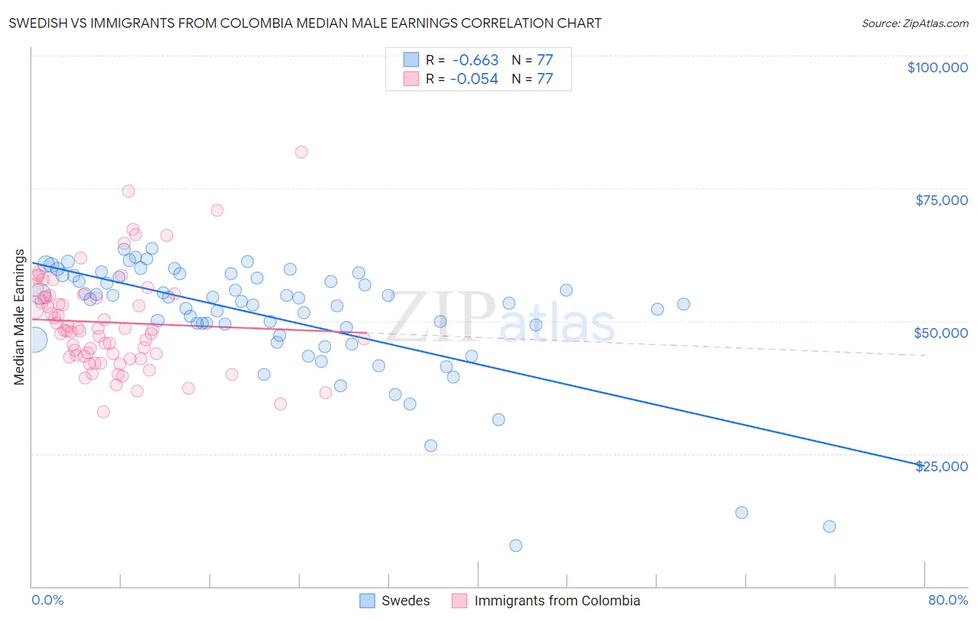 Swedish vs Immigrants from Colombia Median Male Earnings