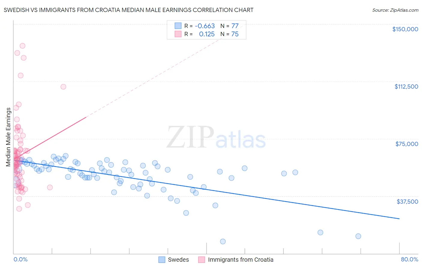 Swedish vs Immigrants from Croatia Median Male Earnings