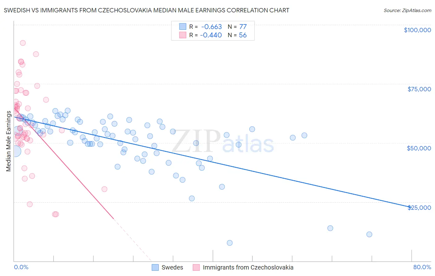 Swedish vs Immigrants from Czechoslovakia Median Male Earnings