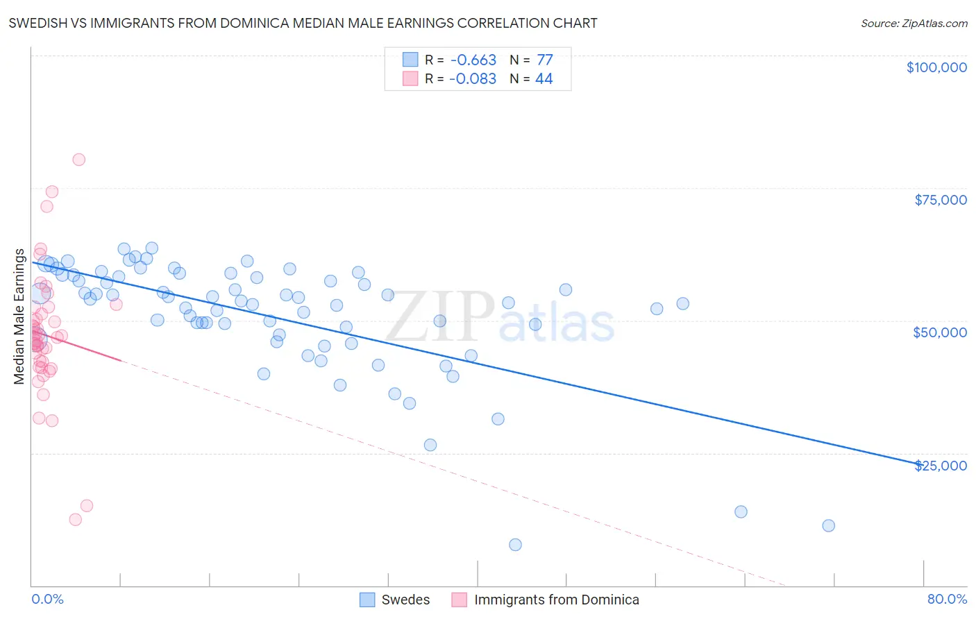 Swedish vs Immigrants from Dominica Median Male Earnings