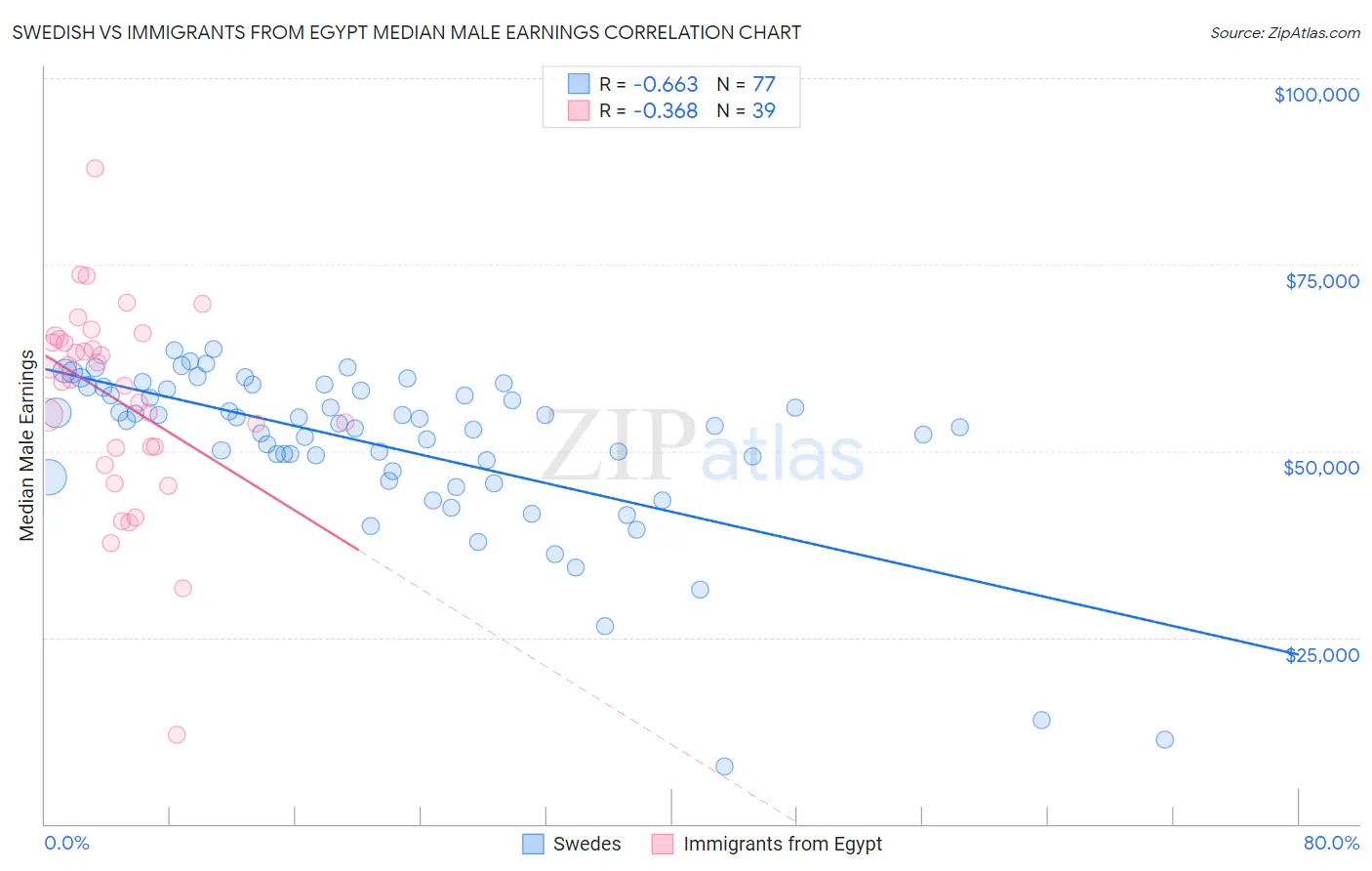 Swedish vs Immigrants from Egypt Median Male Earnings