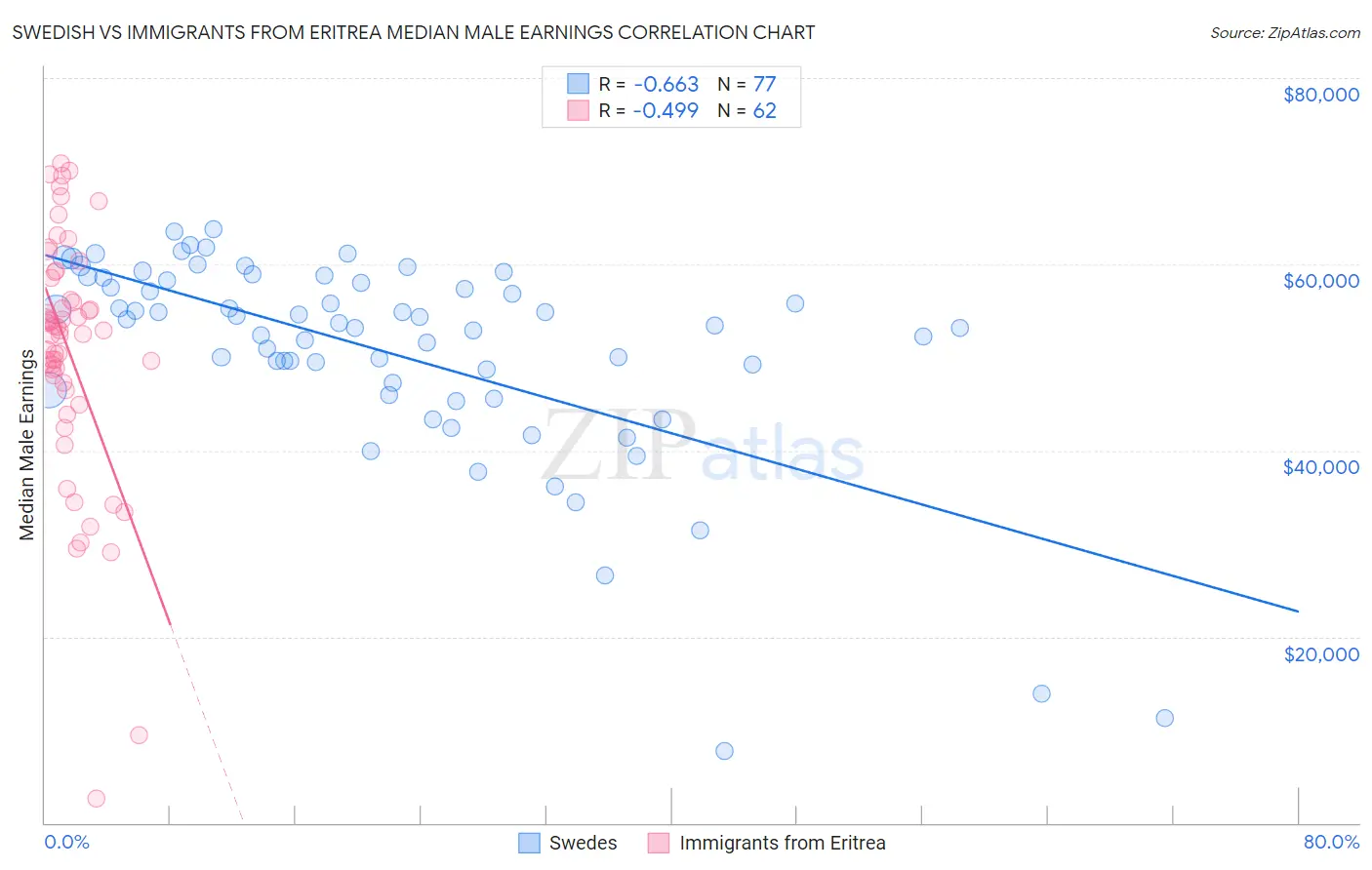 Swedish vs Immigrants from Eritrea Median Male Earnings