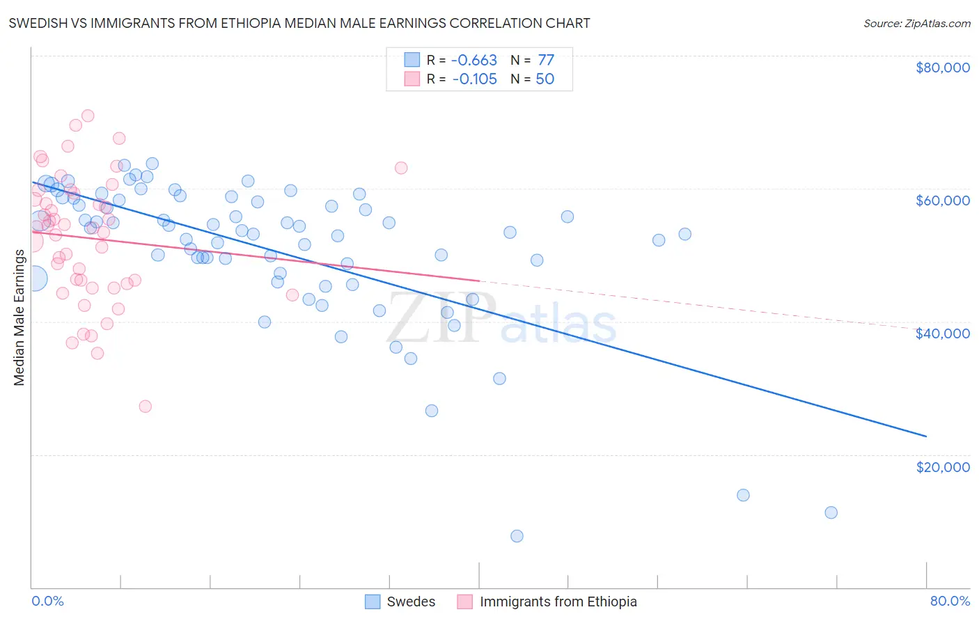 Swedish vs Immigrants from Ethiopia Median Male Earnings