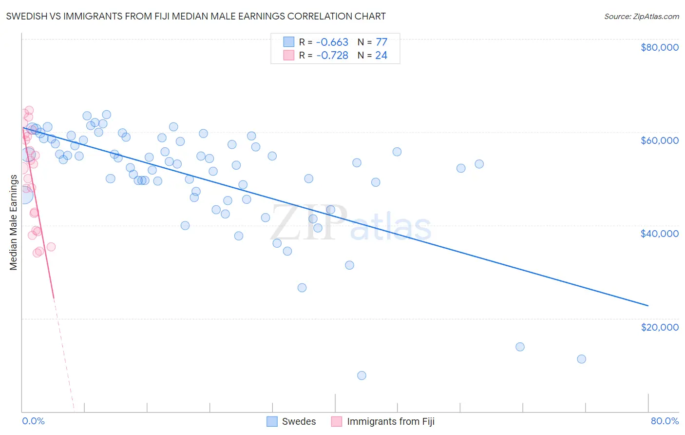 Swedish vs Immigrants from Fiji Median Male Earnings