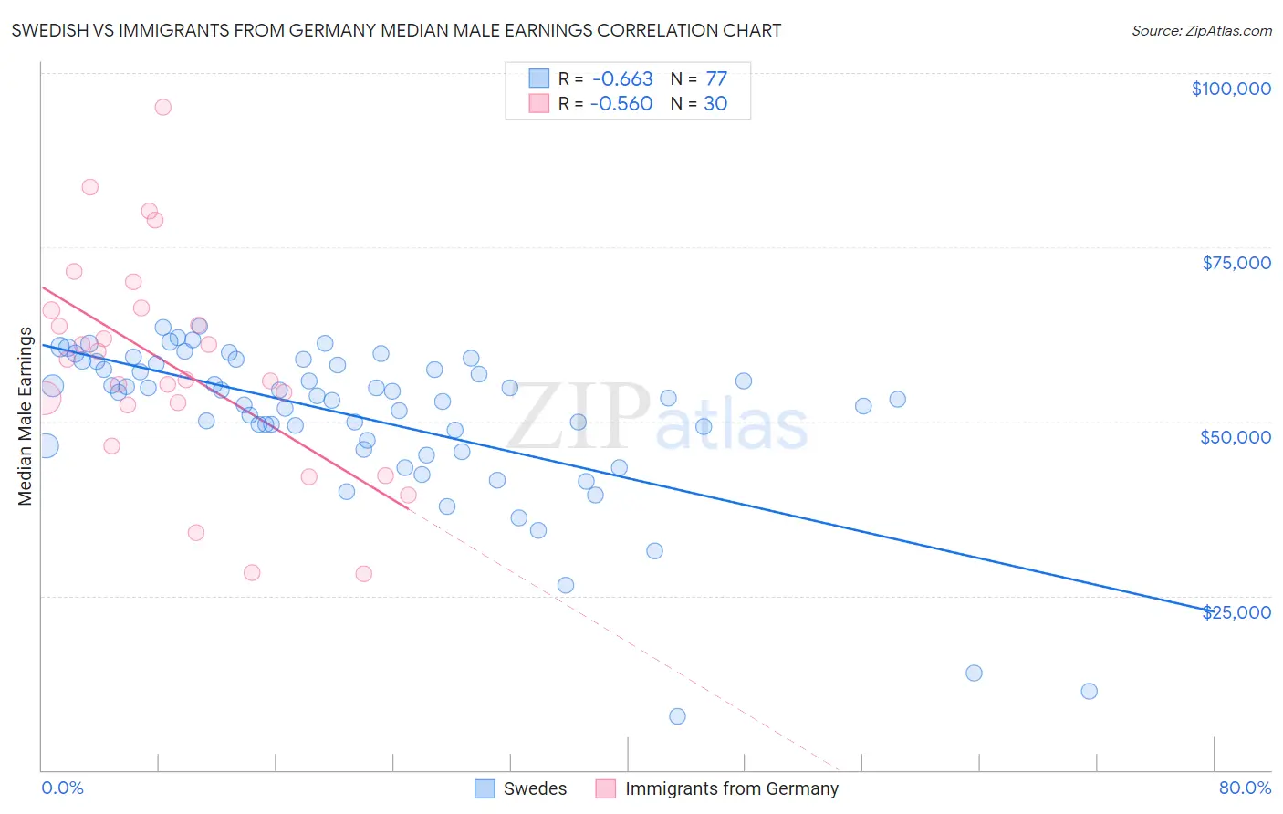 Swedish vs Immigrants from Germany Median Male Earnings