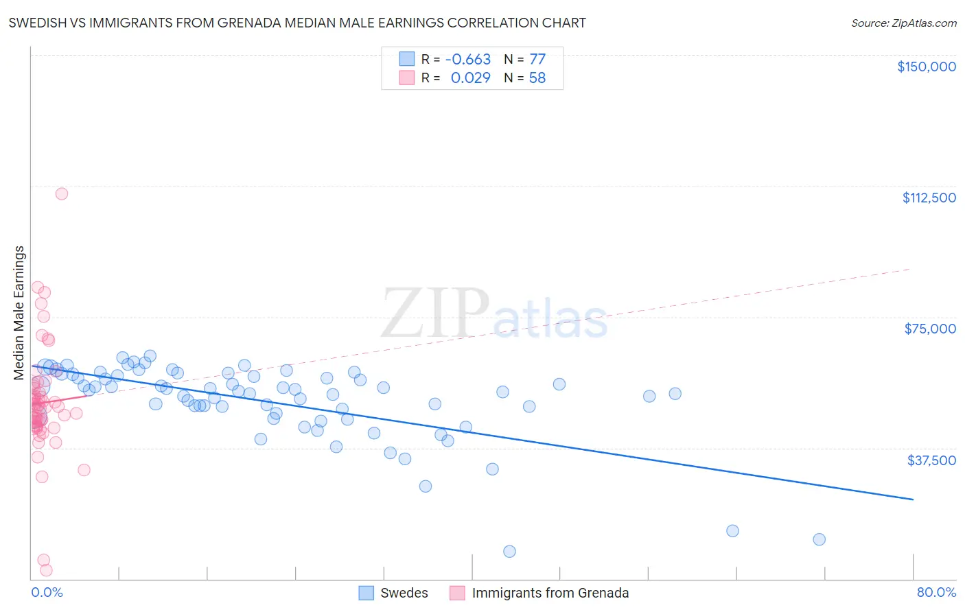 Swedish vs Immigrants from Grenada Median Male Earnings