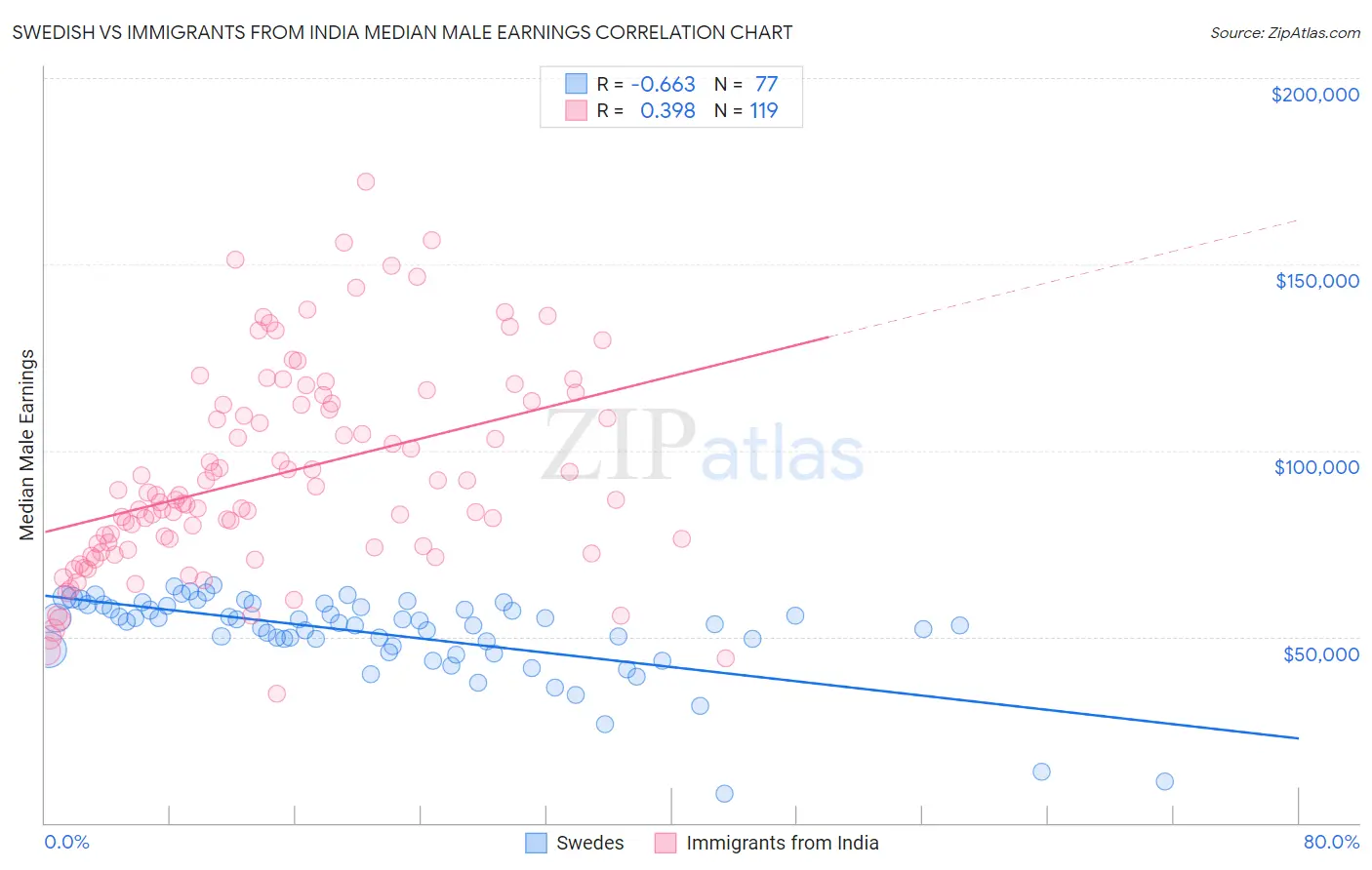 Swedish vs Immigrants from India Median Male Earnings