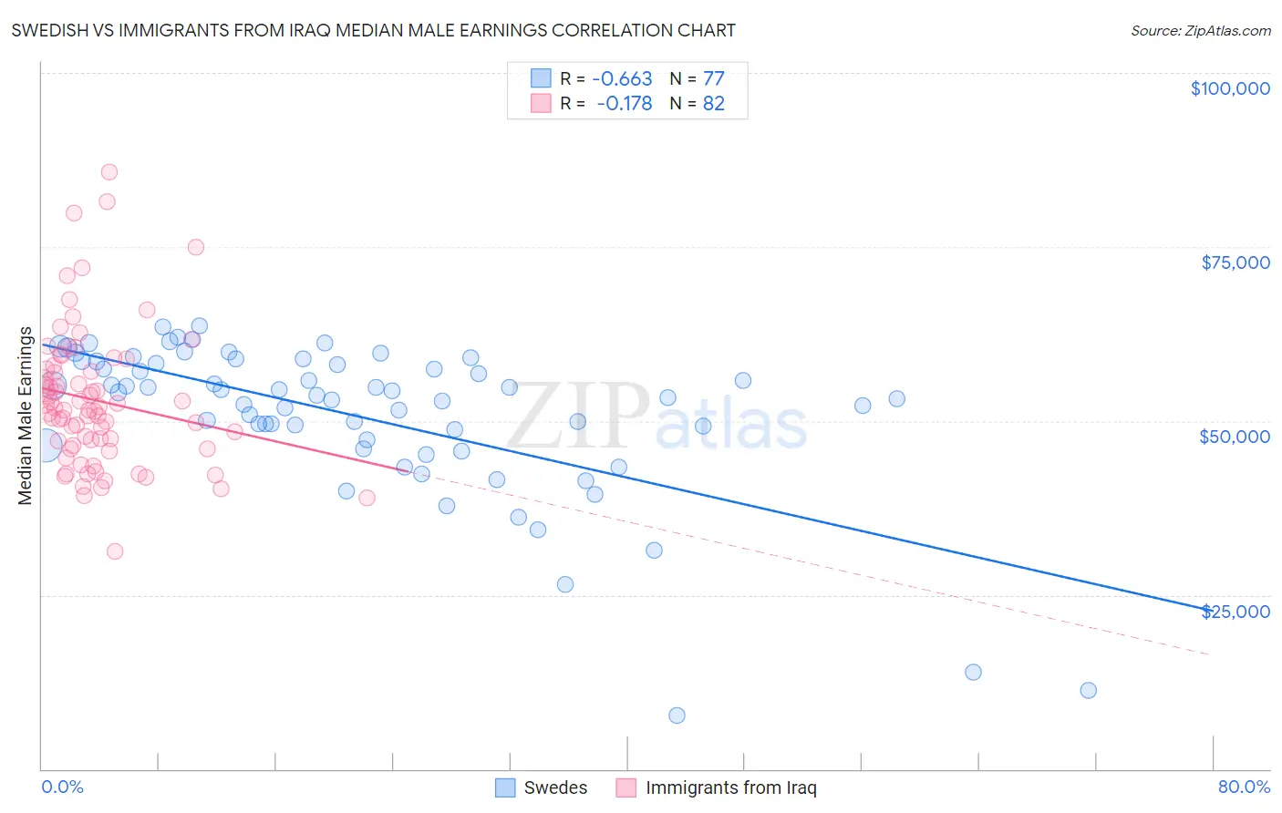 Swedish vs Immigrants from Iraq Median Male Earnings