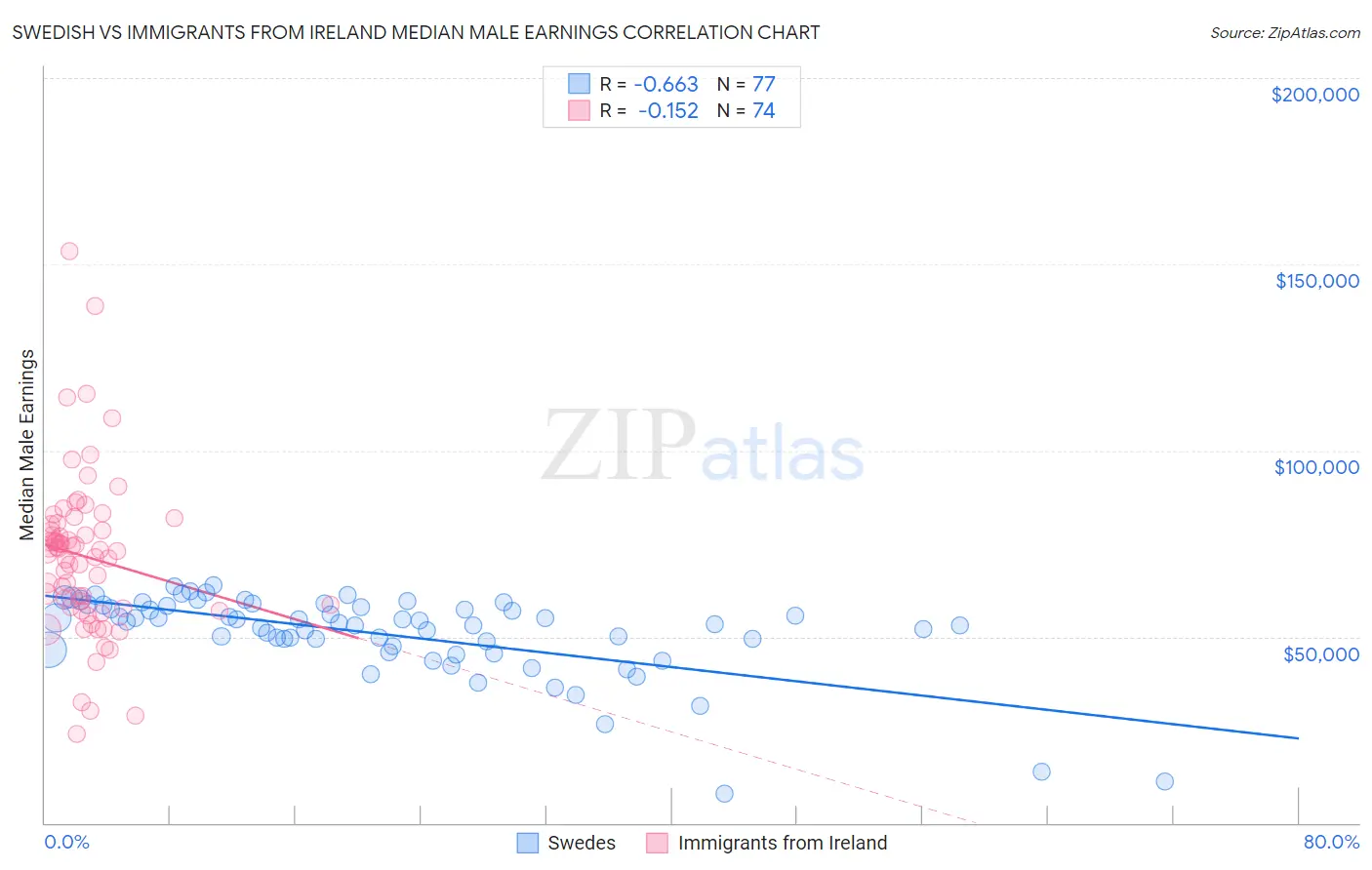 Swedish vs Immigrants from Ireland Median Male Earnings
