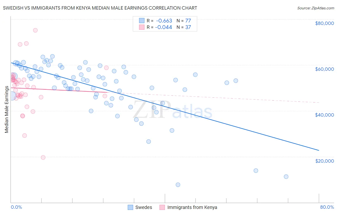 Swedish vs Immigrants from Kenya Median Male Earnings