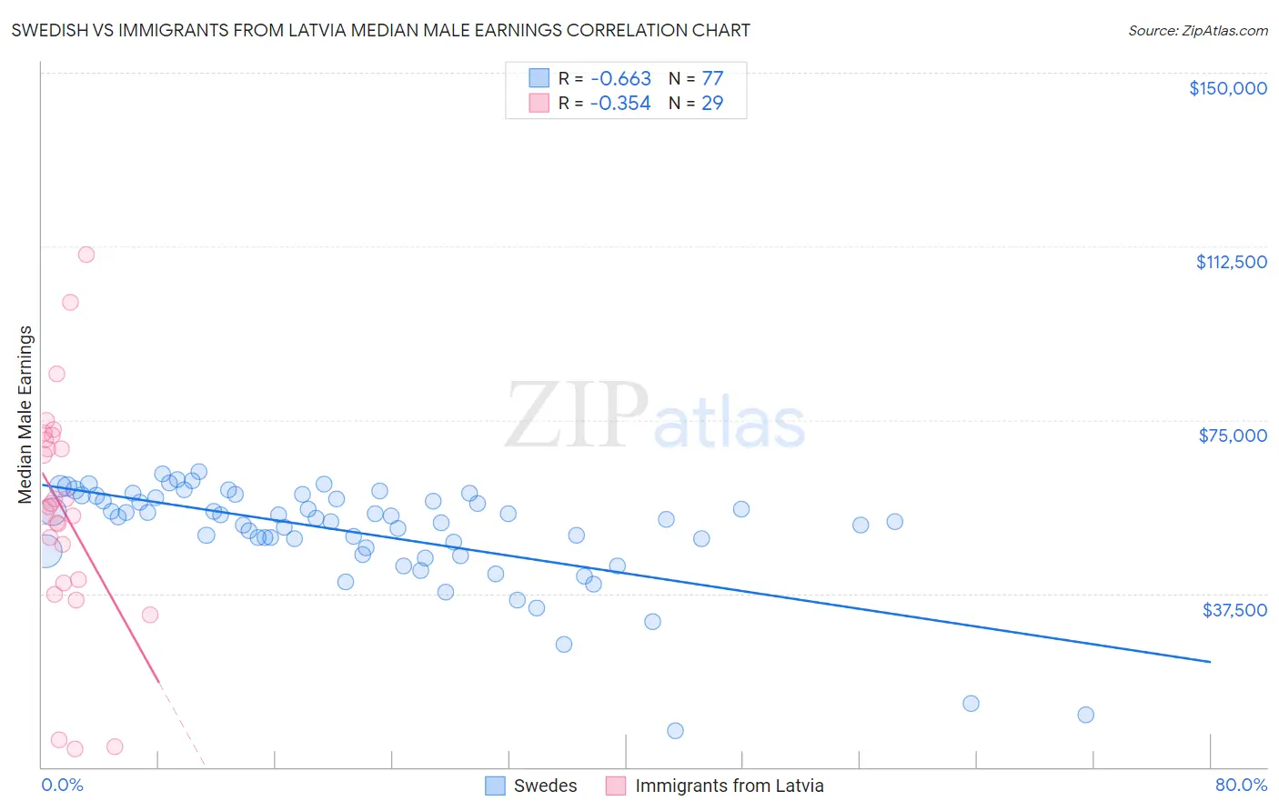 Swedish vs Immigrants from Latvia Median Male Earnings