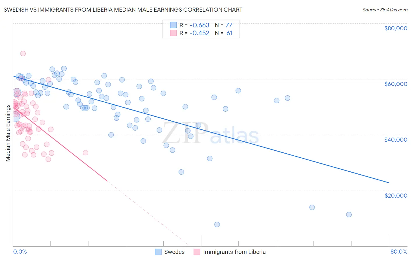 Swedish vs Immigrants from Liberia Median Male Earnings