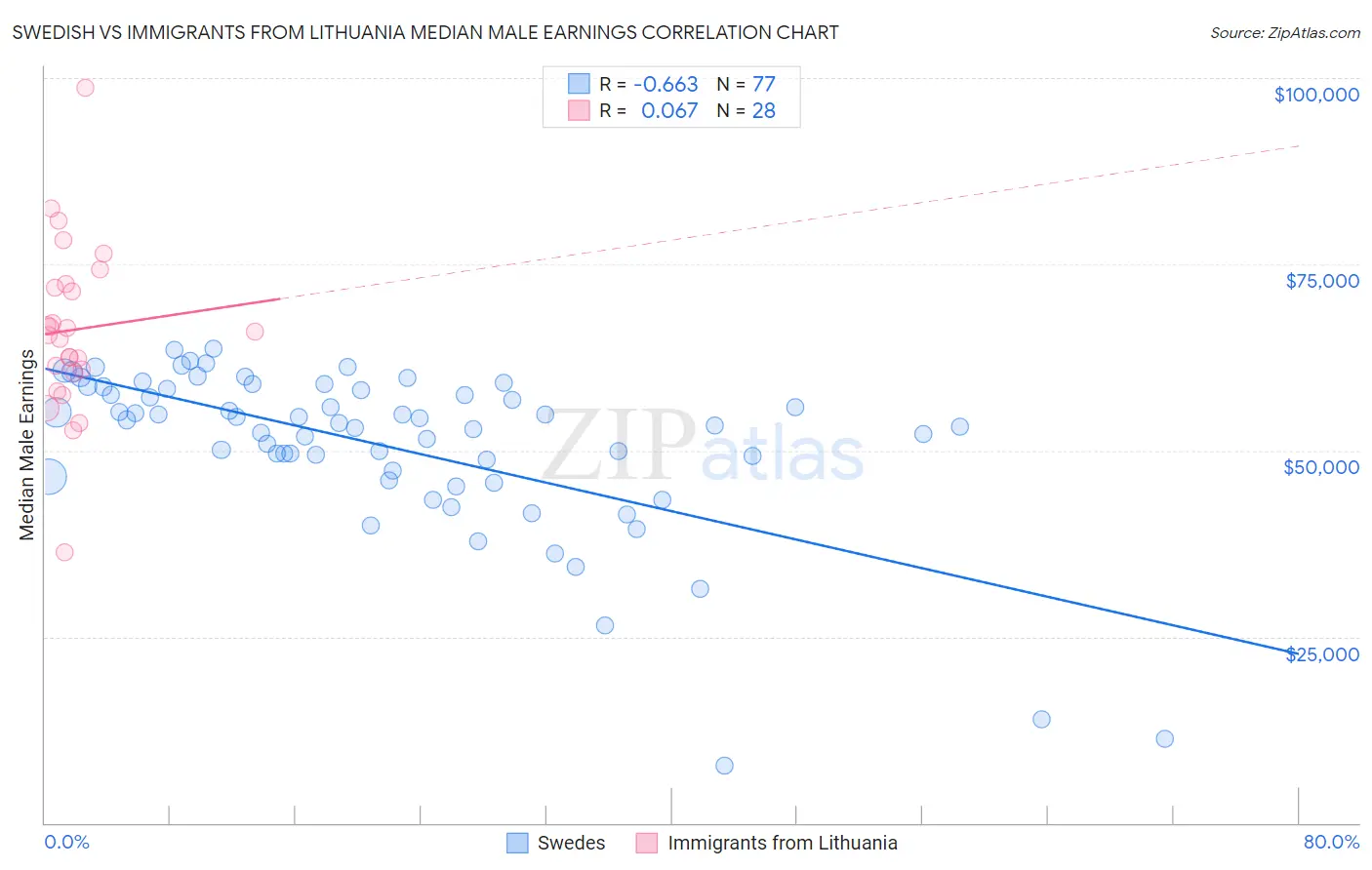 Swedish vs Immigrants from Lithuania Median Male Earnings