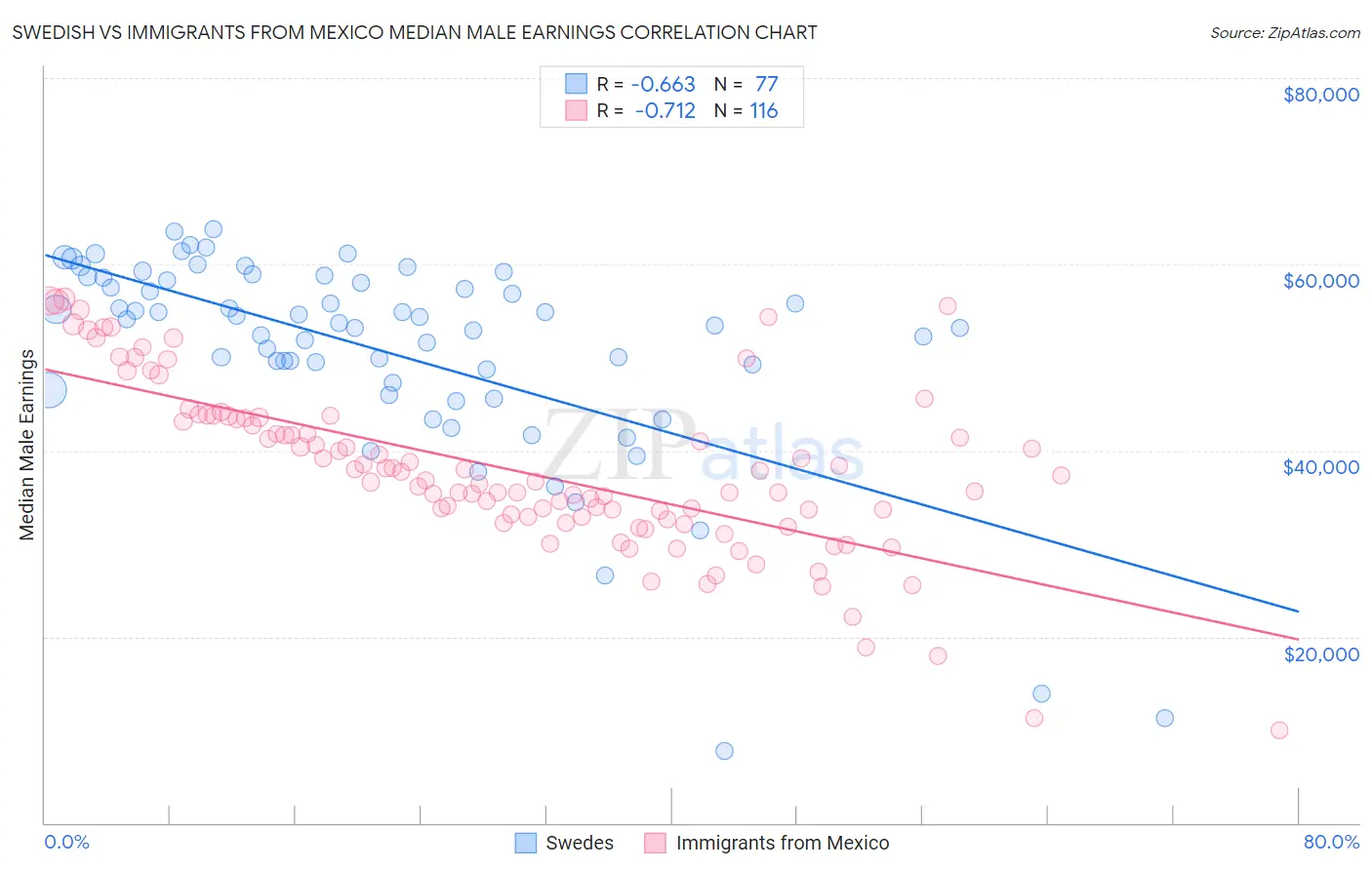 Swedish vs Immigrants from Mexico Median Male Earnings
