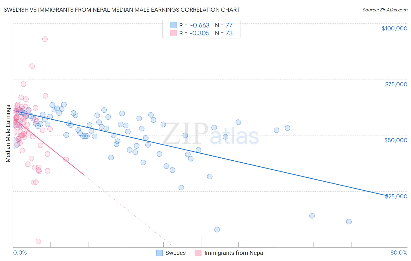 Swedish vs Immigrants from Nepal Median Male Earnings