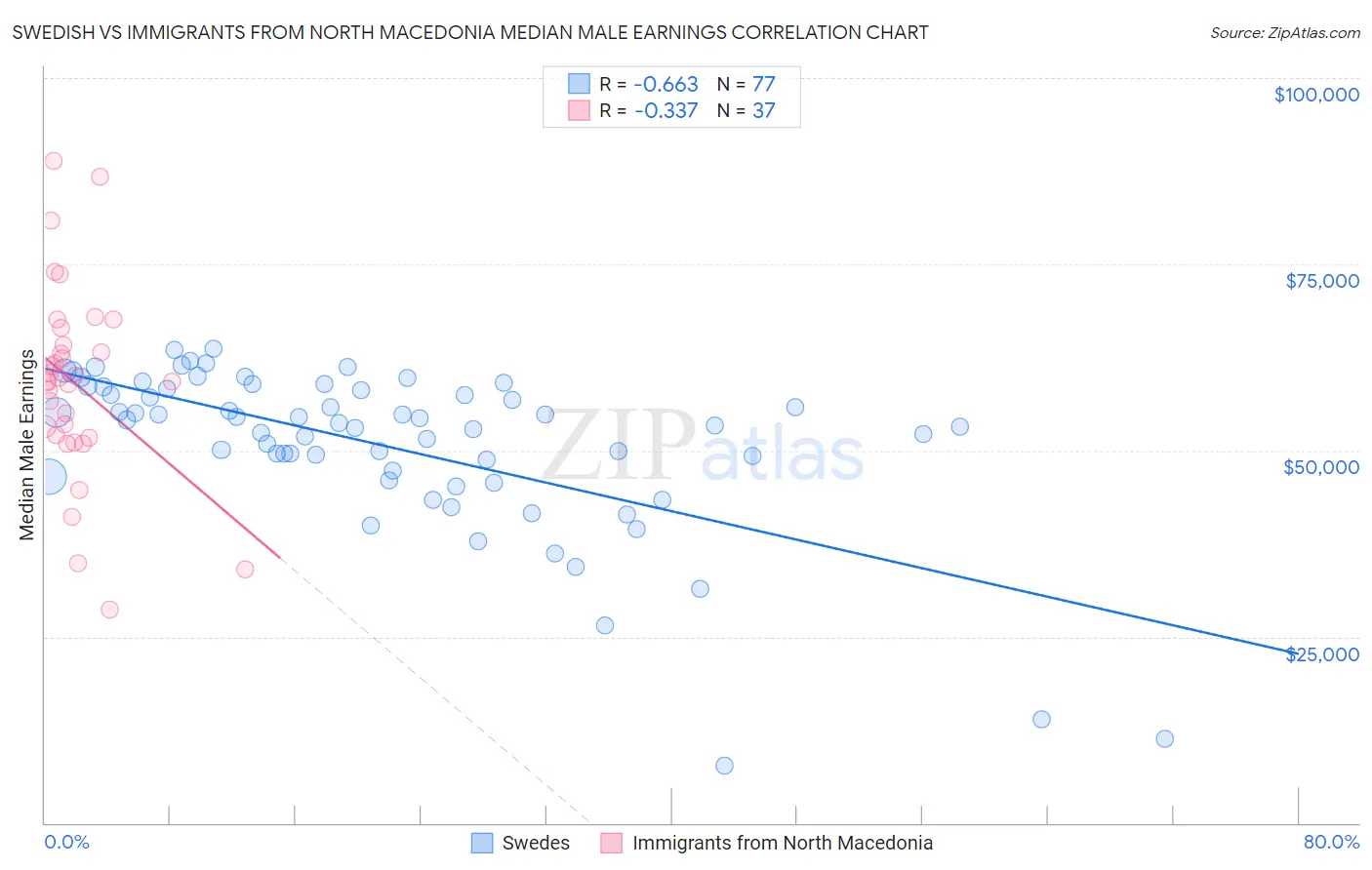 Swedish vs Immigrants from North Macedonia Median Male Earnings