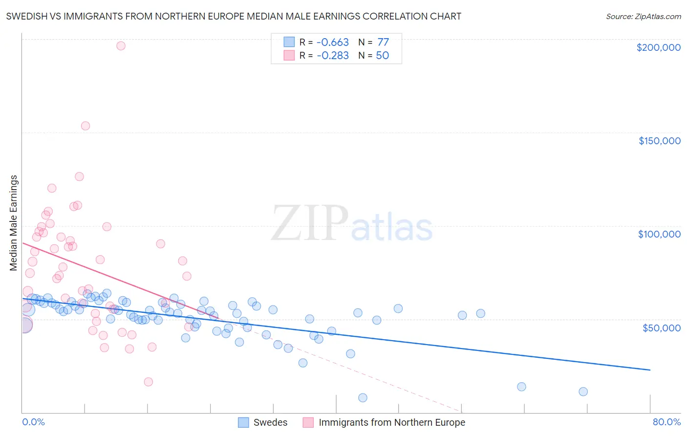 Swedish vs Immigrants from Northern Europe Median Male Earnings