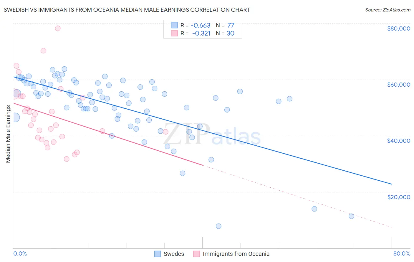 Swedish vs Immigrants from Oceania Median Male Earnings