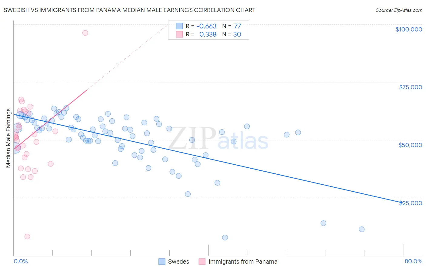 Swedish vs Immigrants from Panama Median Male Earnings