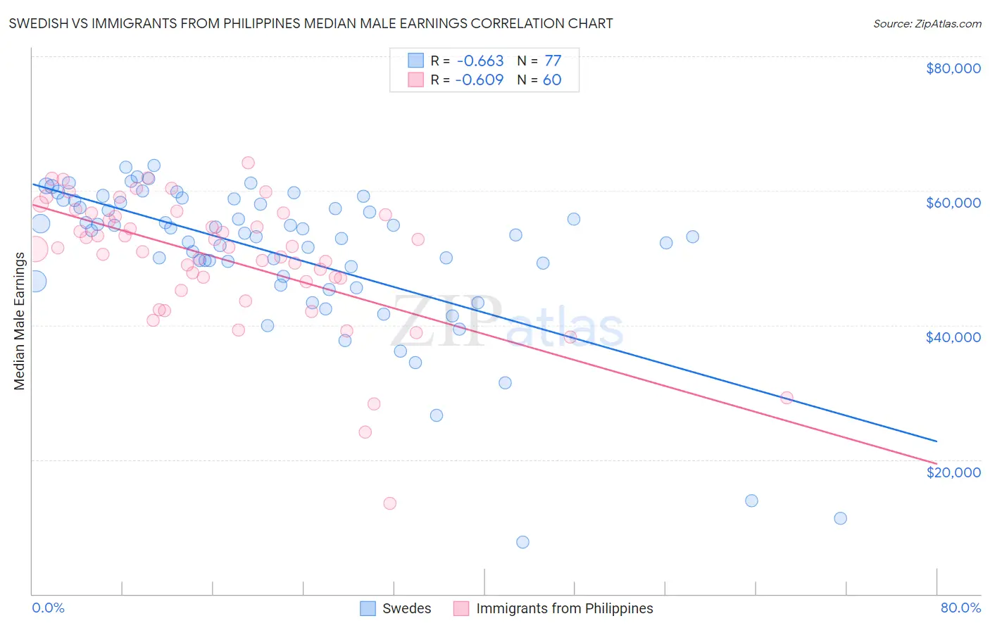 Swedish vs Immigrants from Philippines Median Male Earnings