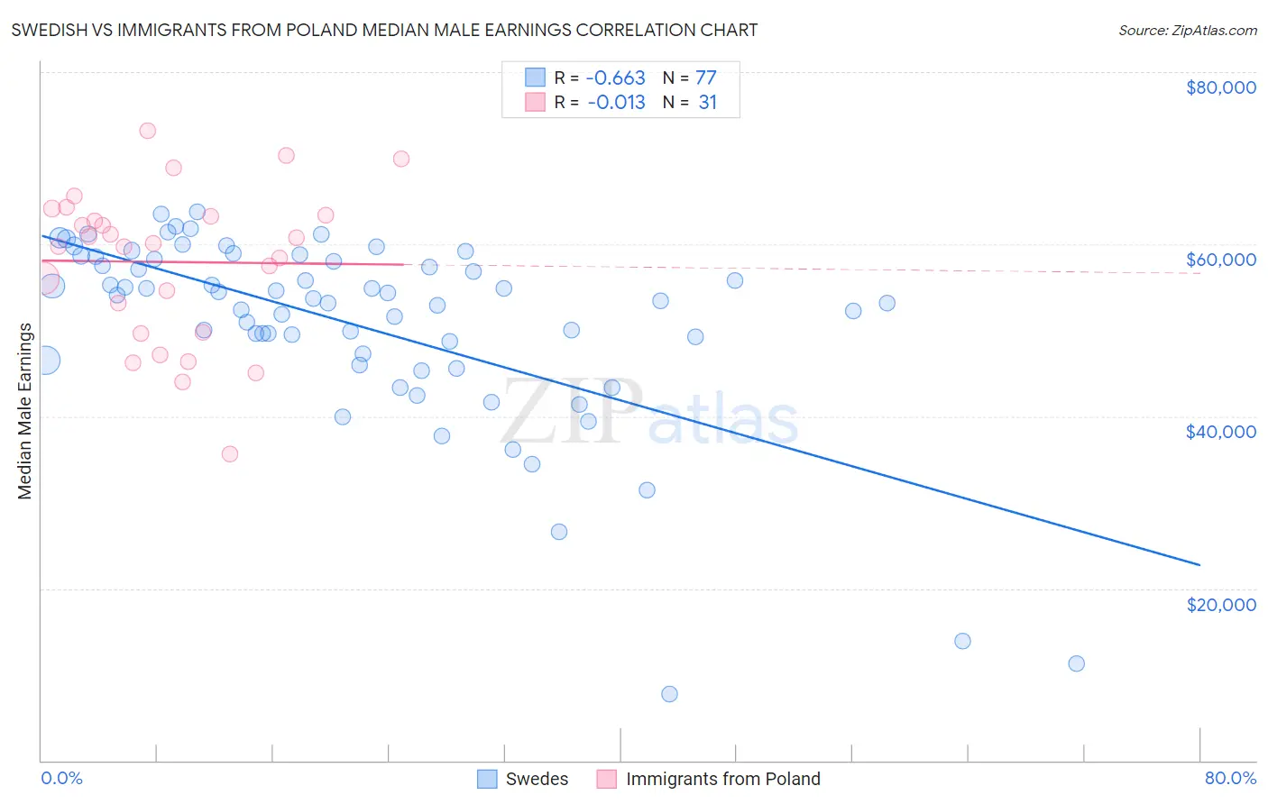 Swedish vs Immigrants from Poland Median Male Earnings