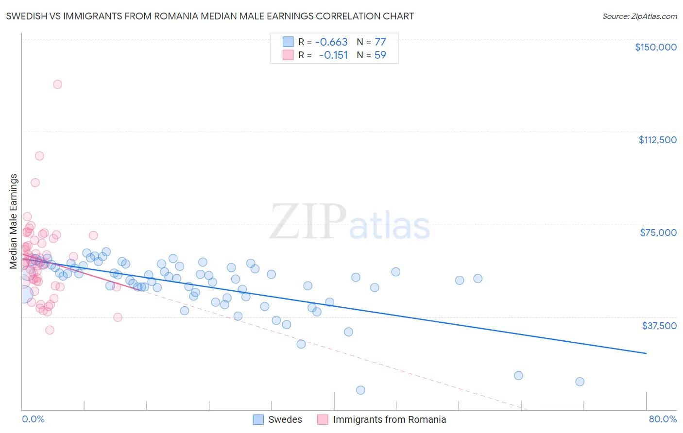 Swedish vs Immigrants from Romania Median Male Earnings