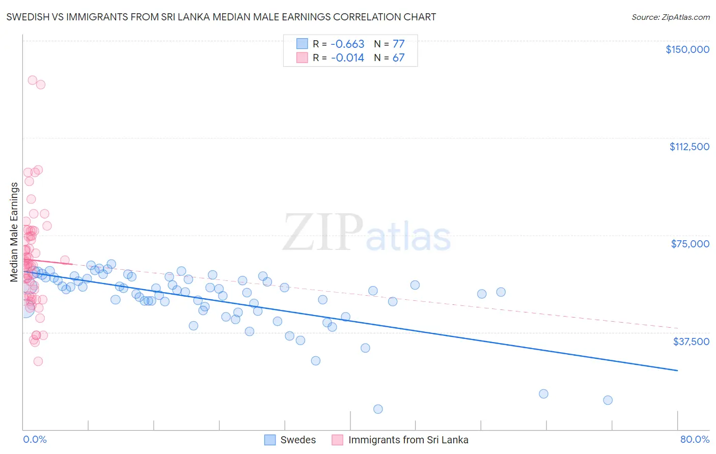 Swedish vs Immigrants from Sri Lanka Median Male Earnings