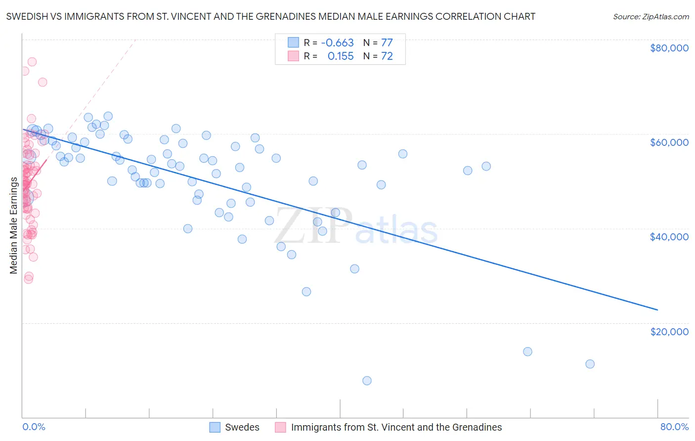 Swedish vs Immigrants from St. Vincent and the Grenadines Median Male Earnings